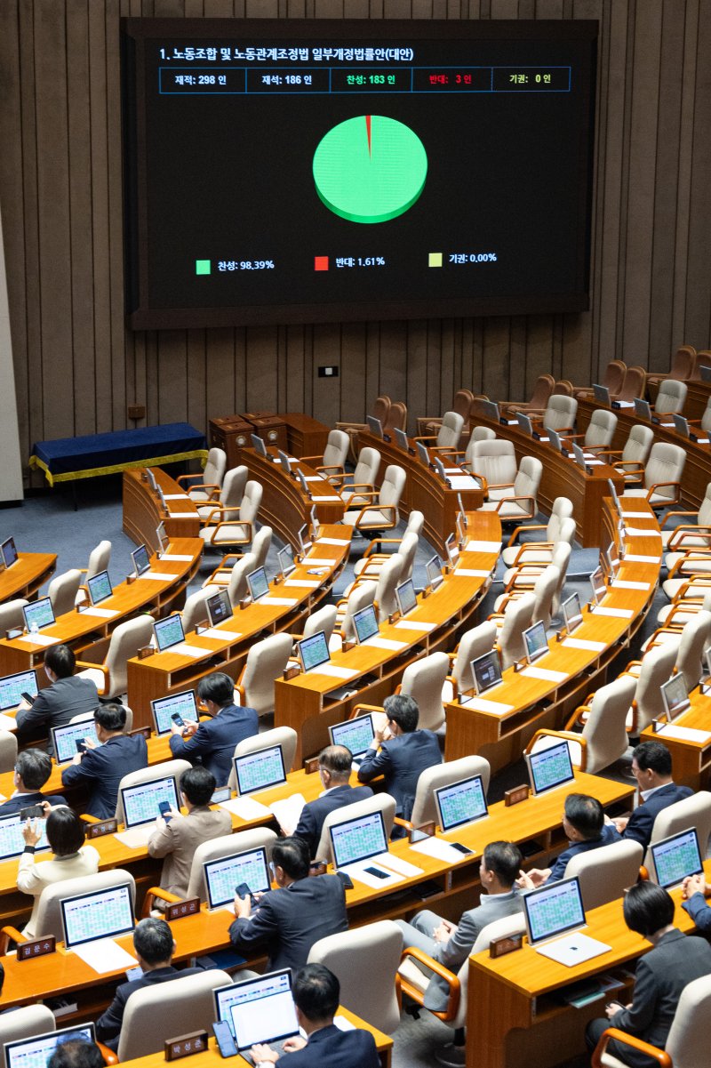 24일 서울 여의도 국회에서 열린 제428회 국회(임시회) 제2차 본회의에서 노동조합 및 노동관계조정법 일부개정법률안(대안)이 재석 186인, 찬성 183인, 반대 3인, 기권 0인으로 가결되고 있다. 2025.8.24/뉴스1 ⓒ News1 유승관 기자