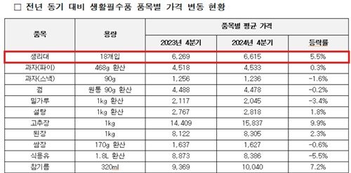 [샷!] "생리대 비싸 못살겠다" (출처=연합뉴스)