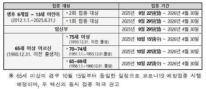 인플루엔자 국가예방접종 일정 (출처=연합뉴스)