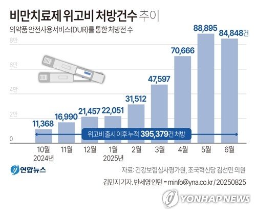[팩트체크] 위고비 8개월 만에 40만건 처방…비만치료제 시장 급성장 (출처=연합뉴스)