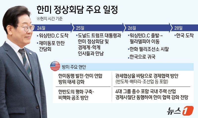 이재명 대통령이 24일(현지시간)부터 2박3일간의 방미 일정을 시작한다. 정상회담을 통해 도널드 트럼프 대통령과 취임 후 처음으로 대면하는 이 대통령이 '한미동맹 강화'라는 큰틀에서 통상·안보 협상을 풀어갈 것으로 전망된다. ⓒ News1 김지영 디자이너