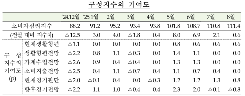 한국은행 제공.