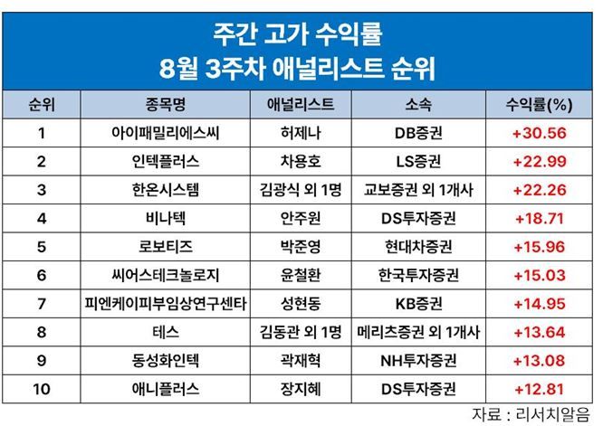 허제나 DB證 연구원, '아이패밀리에스씨' 8월 셋 째주 주간 수익률 1위
