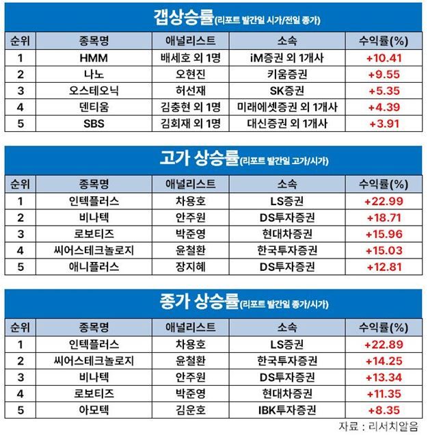 허제나 DB證 연구원, '아이패밀리에스씨' 8월 셋 째주 주간 수익률 1위