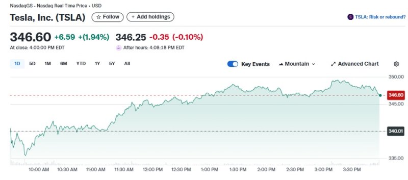 전기차 인센티브 마감 시한 연장, 테슬라 2% 급등