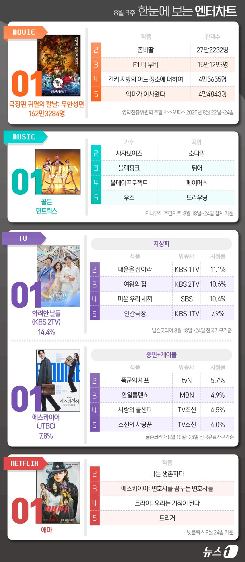 귀멸의칼날·골든·화려한날들·에스콰이어·애마, 1위 [한눈에 보는 엔터차트]