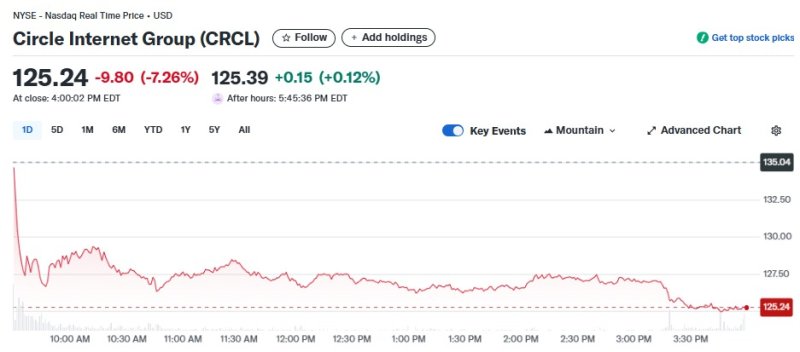 서클 일일 주가추이 - 야후 파이낸스 갈무리