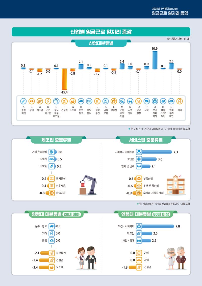‘1·4분기(2월 기준) 임금근로 일자리동향’. 통계청 제공
