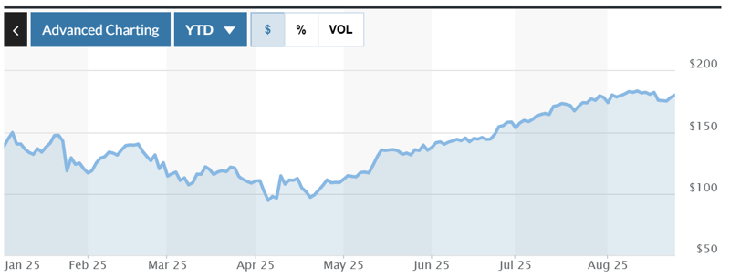 <2025년 엔비디아 주가 동향> *그래프 시작점: 1월 2일 138.31달러 *그래프 종료점: 8월 25일 179.81달러 *자료: 마켓워치