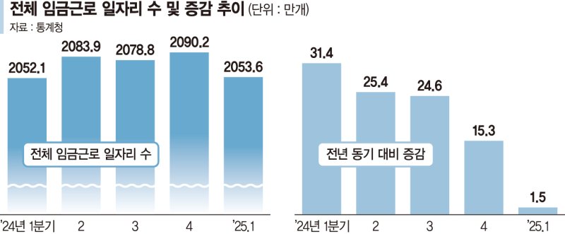 1분기 일자리 증가폭 '역대 최소'… 건설·청년 고용한파 지속