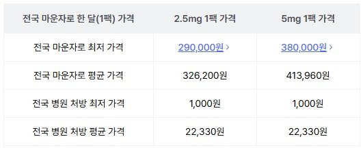 전국 마운자로 한 달(1팩) 가격(단위 원).(나만의닥터 자료)/뉴스1