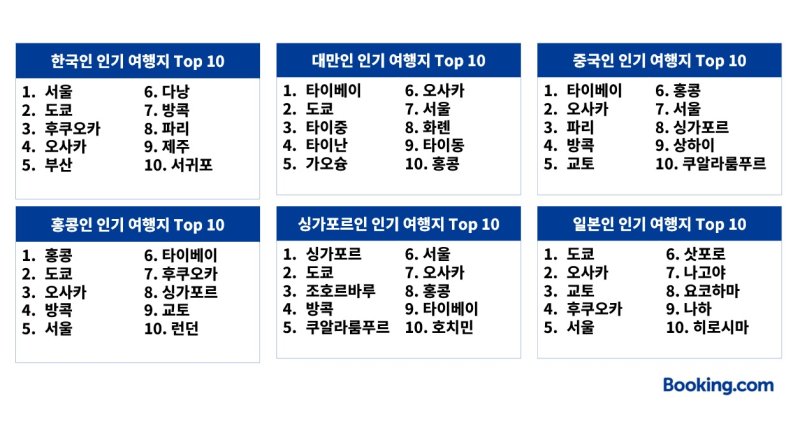 부킹닷컴 2025년 상반기 아태지역 여행 데이터 인포그래픽(부킹닷컴 제공)