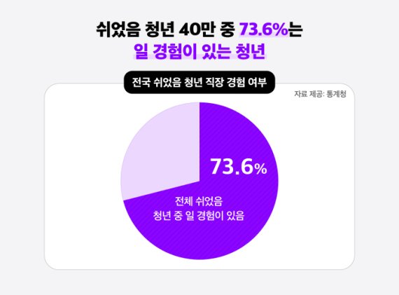 첫 직장 실망감에 노동시장 복귀 주저…청년이 바라는 건 상식적 일터