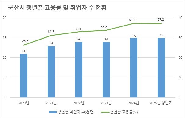 군산시 청년층 고용률과 취업자 수 현황./뉴스1