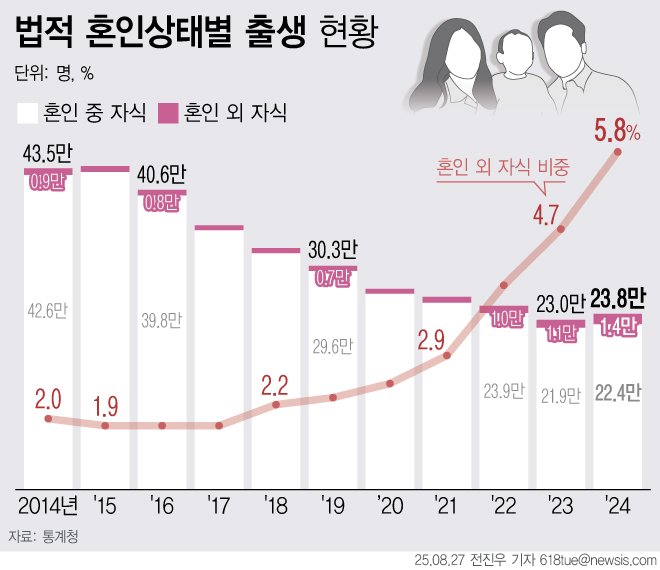 '결혼 안하고도 아이 낳는다'…혼외 출생아 비율 사상 첫 5% 돌파