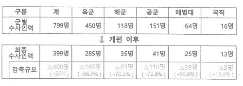 각 군 수사인력 축소안 (출처=연합뉴스)