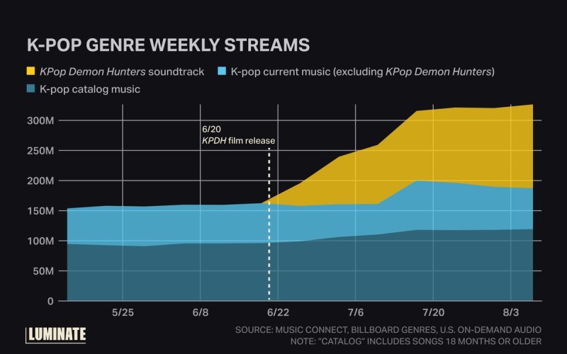 미국 내 K팝 장르 스트리밍 이용량 추이 (출처=연합뉴스)