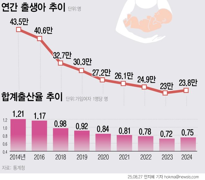 [서울=뉴시스] 27일 통계청이 발표한 '2024년 출생 통계' 확정치에 따르면 지난해 출생아 수는 23만8300명으로 전년보다 8300명(3.6%) 증가했다. 출생아 수는 8년 연속 감소하다 지난해 9년 만에 반등했다. 합계 출산율은 0.75명으로 전년(0.72명)보다 0.03명 증가했다. 다만 여전히 OECD 회원국 중에는 최하위다. (그래픽=안지혜 기자) hokma@newsis.com