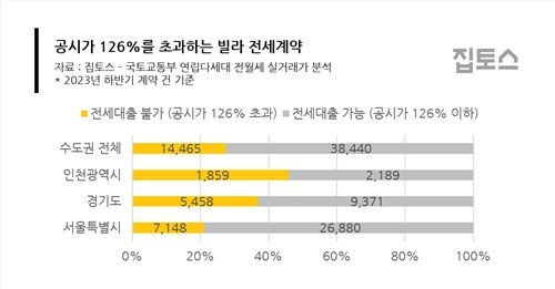 수도권에서 공시가 126%를 초과하는 빌라 전세계약 비중 (출처=연합뉴스)