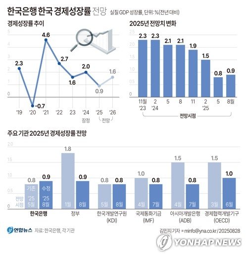 [2보] 한은 "경제성장률, 올해 0.8→0.9%·내년 1.6%는 유지" (출처=연합뉴스)
