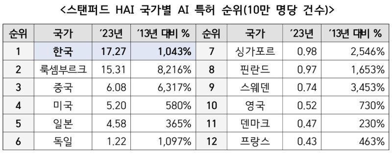 스탠퍼드 HAI 국가별 AI 특허 순위(10만 명당 건수) (출처=연합뉴스)