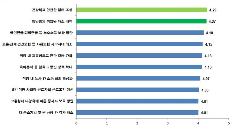 [서울=뉴시스] 경제메이저 바카라노동위원회(메이저 바카라)가 실시한 국민 인식조사 중 '메이저 바카라적 대화 필요도가 높은 의제' 조사. 2025.08.28. (자료=경제메이저 바카라노동위원회 제공) *재판매 및 DB 금지