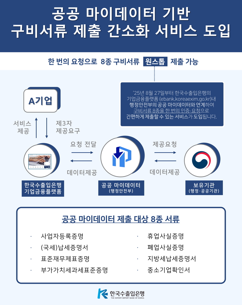 수은, 서류 제출 간소화 서비스 도입···“요청 한 번으로 간편하게”
