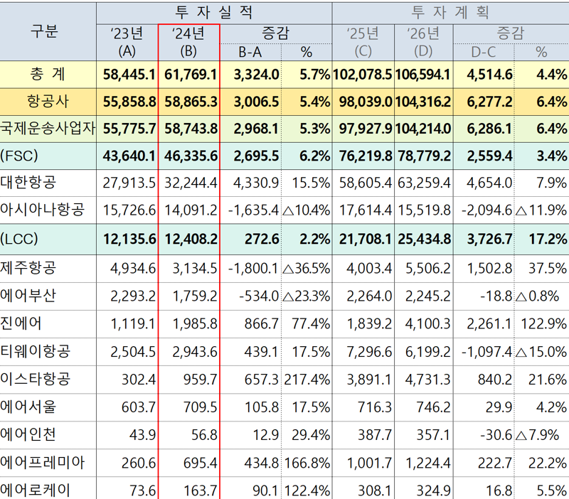 지난해 항공안전투자 내역 및 향후 계획. 국토교통부 제공