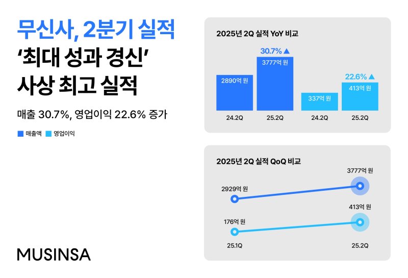 [서울=뉴시스] 바카라 카지노가 올해 2분기 연결재무제표 기준 영업이익 413억원을 기록하며 전년 동기보다 22.6% 증가했다고 28일 밝혔다. (사진=바카라 카지노 제공) *재판매 및 DB 금지
