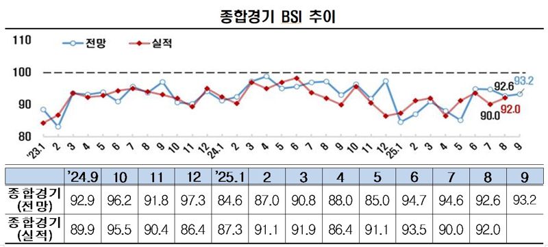 9월 BSI. 한경협 자료 캡처
