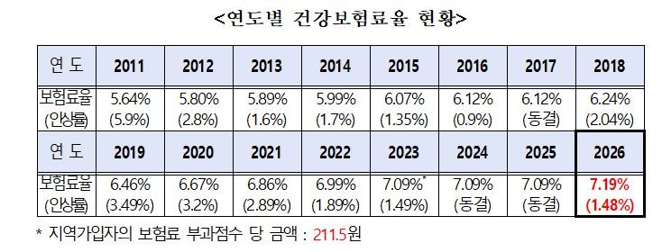 [서울=뉴시스]연도별 건강바카라사이트 기가율 현황 (자료=복지부 제공) 2025. 8. 28. *재판매 및 DB 금지