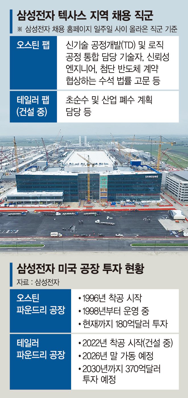美서 채용 늘리는 삼성… "생산·투자 확대 신호"