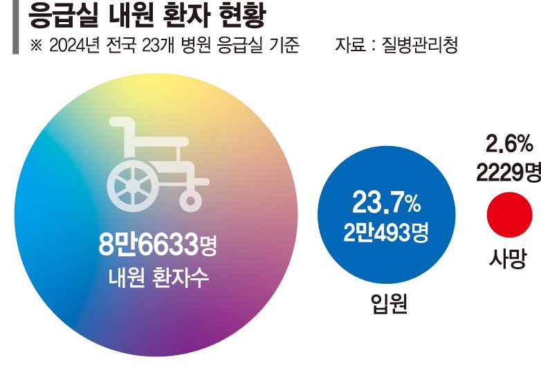 자해·자살시도로 응급실행 10년새 3배 늘었다…10~20대가 39% 차지