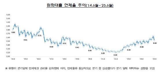 6월 은행대출 연체율 0.52%로 하락…"연체채권 정리 확대" (출처=연합뉴스)