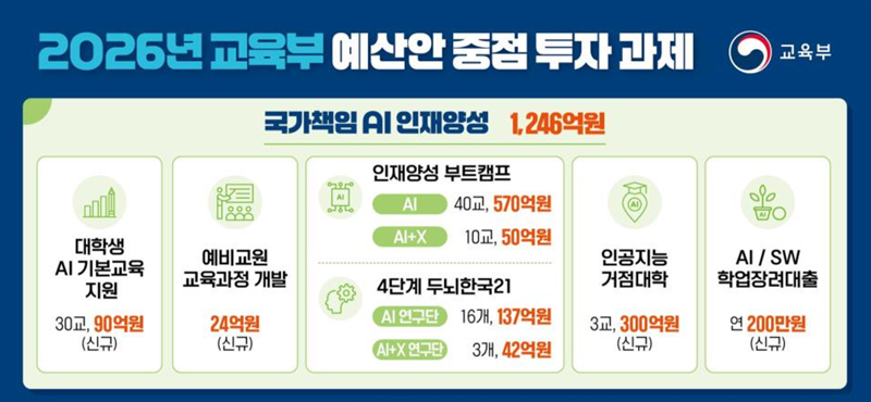 지방대 육성하고 AI인재 양성…교육부 내년 예산안 106.3조