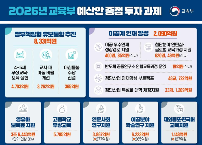지방대 육성하고 AI인재 양성…교육부 내년 예산안 106.3조
