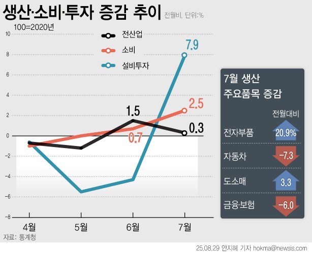 [서울=뉴시스] 7월 산업생산과 소매판매, 설비투자가 동반 증가했다. 민생회복 소비쿠폰 영향으로 소매판매 증가폭은 29개월 만에 가장 컸다. (그래픽=안지혜 기자) hokma@newsis.com