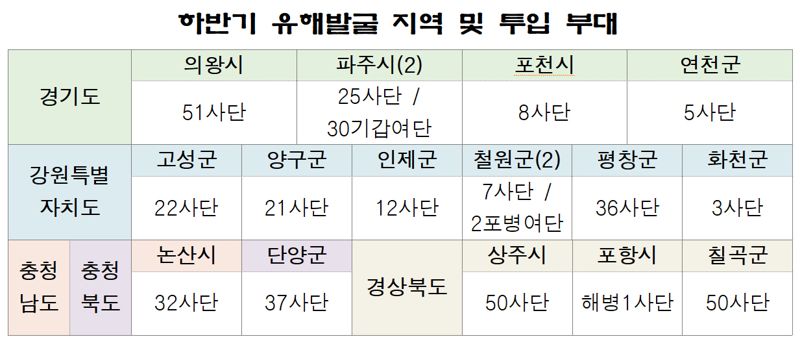국방부유해발굴감식단은 올해 하반기 9월 1일부터 11월 28일까지 6·25전사자 유해발굴 진행한다고 밝혔다. 하반기 유해발굴 지역 및 투입 부대 정리 표. 국방부 제공