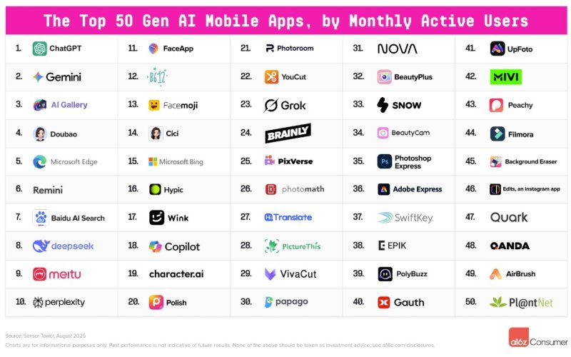 생성형 AI 앱 서비스 상위 50개 서비스