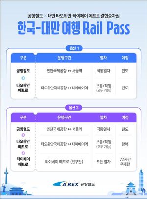한국과 대만에서 공항철도와 도시철도를 모두 승차할 수 있는 ‘한국-대만 여행 레일 패스(Rail Pass)’가 출시된다. 공항철도 제공.