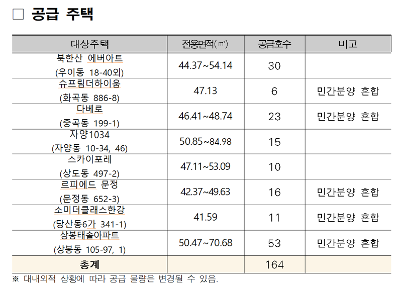 미리내집 공급 주택. SH