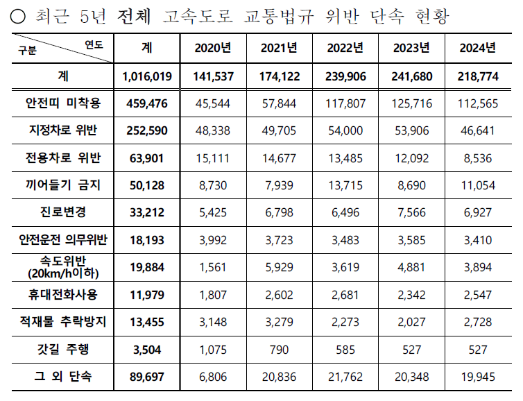 최근 5년간 고속도로 교통법규 위반 단속 추이(2020~2024). 자료=경찰청·맹성규 의원실