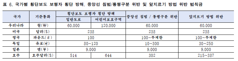 국가별 교통법규 위반 범칙금 비교. '국제 비교를 통한 교통법규 위반 범칙금 수준 분석' (오주석·김아람·김원중, 2024)에서 발췌.