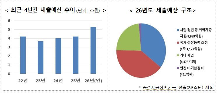 금융위원회 2026년회계연도 일반회계 세출예산안. 금융위 제공.