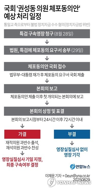 법원, 권성동 체포요구서 특검 보내…내달초 본회의 표결 전망(종합) (출처=연합뉴스)