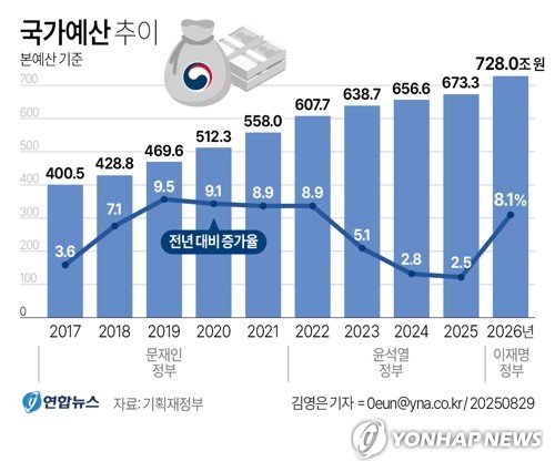 'AI·R&D'에 걸었다…李정부 첫 예산 728조·8%대 확장재정(종합) (출처=연합뉴스)