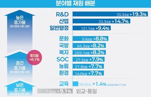 2026년도 예산안 (출처=연합뉴스)