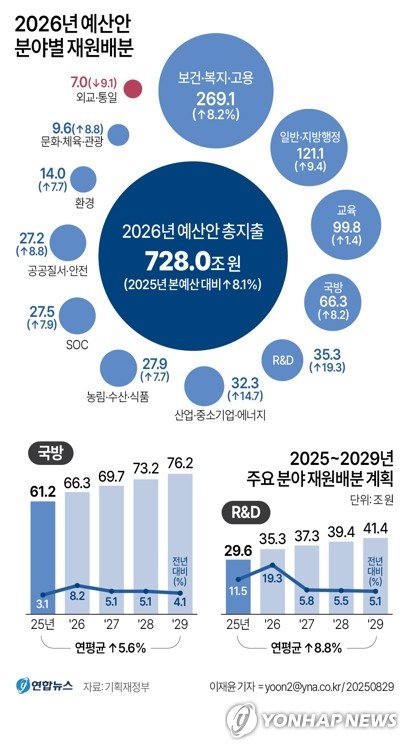 'AI·R&D'에 걸었다…李정부 첫 예산 728조·8%대 확장재정(종합) (출처=연합뉴스)