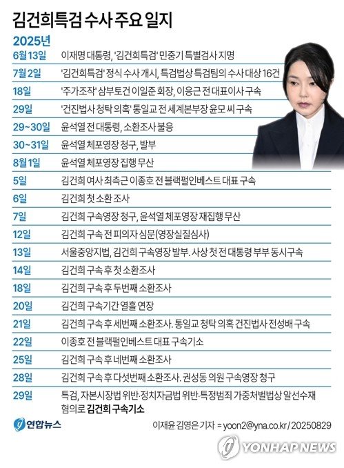 '혐의부인' 김건희, 구속기소에 "주어진 길…변명하지 않겠다"