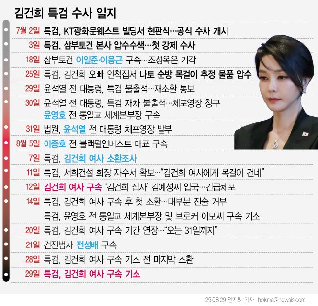 [서울=뉴시스] 특검이 업무를 시작한 지 58일만에 자본시장법 위반, 정치자금법 위반, 특정범죄 가중처벌 등에 관한 법률 위반(알선수재) 혐의를 받는 김건희 여사를 구속 상태로 재판에 넘겼다. (그래픽=안지혜 기자) hokma@newsis.com